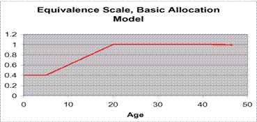 Equivalence Scale